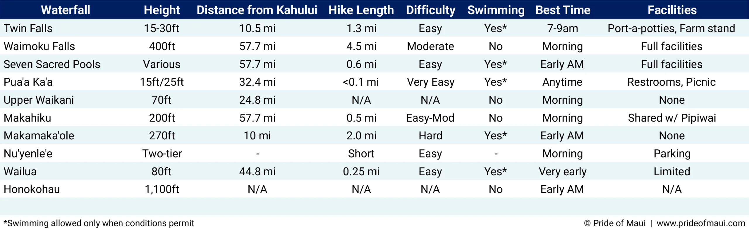 Information on Maui's Waterfalls